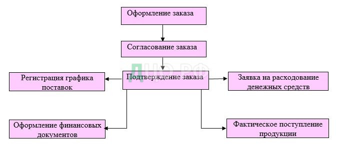 Дипломная работа: Управление закупочной деятельностью оптового предприятия